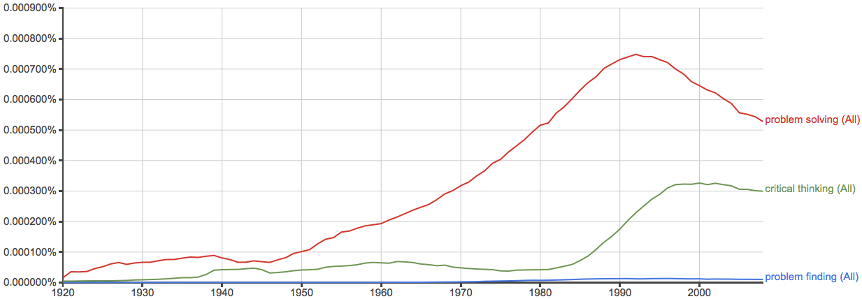Relative prevalence of terms related to &ldquo;problem finding,&rdquo; 1920 to 2010.